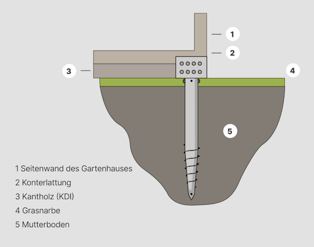 Schraubfundament Montage-Service für Gartenhaus, Gartensauna, Terrasse, Anbauten o.Ä.